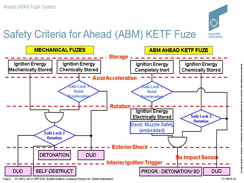 >Axial Acceleration Safety Criteria for Ahead (ABM) KETF Fuze Ignition Energy Chemically Stored ABM